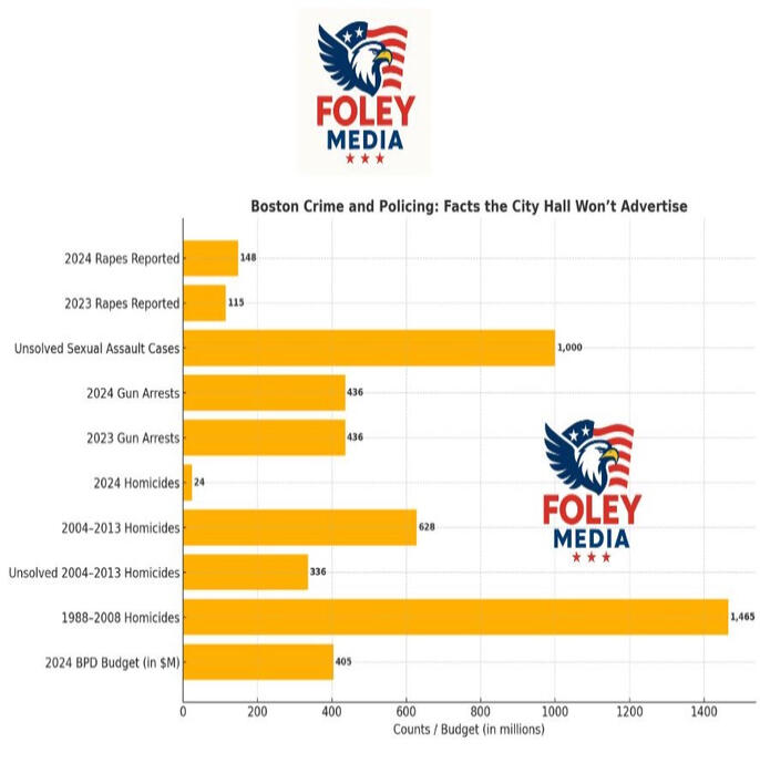 Boston Crime Numbers Don’t Add Up, And We’re Not Buying the Spin Mayor Michelle Wu and her administration are busy running a media parade, claiming Boston is safer than ever. But when you dig into the numbers, the only thing you’ll find is cooked data, col
